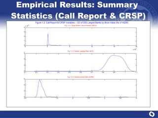 Empirical Results: Summary  Statistics (Call Report & CRSP) 
