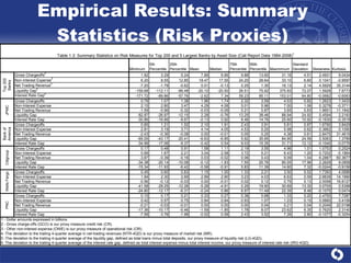 Empirical Results: Summary Statistics (Risk Proxies) 