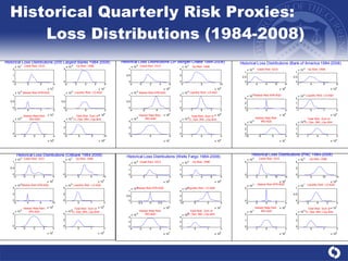 Historical Quarterly Risk Proxies:  Loss Distributions (1984-2008) 