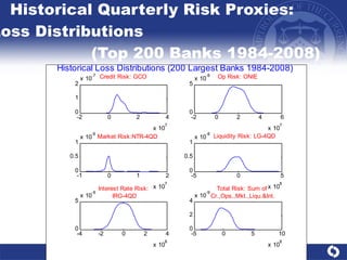 Historical Quarterly Risk Proxies:  Loss Distributions  (Top 200 Banks 1984-2008) 