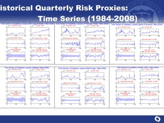 Historical Quarterly Risk Proxies:  Time Series  (1984-2008) 