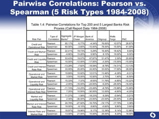Pairwise Correlations: Pearson vs. Spearman (5 Risk Types 1984-2008) 