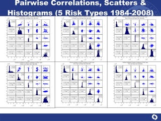Pairwise Correlations, Scatters & Histograms (5 Risk Types 1984-2008) 