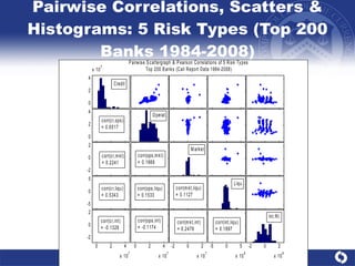 Pairwise Correlations, Scatters & Histograms: 5 Risk Types (Top 200 Banks 1984-2008) 