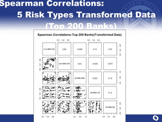 Spearman Correlations:    5 Risk Types Transformed Data (Top 200 Banks) 