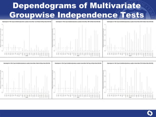 Dependograms of Multivariate Groupwise Independence Tests 
