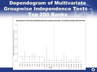 Dependogram of Multivariate Groupwise Independence Tests – Top 200 Banks 