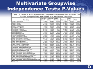 Multivariate Groupwise Independence Tests: P-Values 
