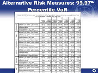 Alternative Risk Measures: 99.97 th  Percentile VaR  