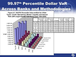 99.97 th  Percentile Dollar VaR Across Banks and Methodologies  