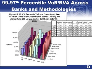 99.97 th  Percentile VaR/BVA Across Banks and Methodologies  