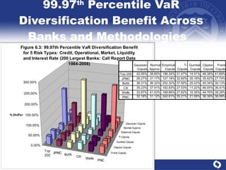 99.97 th  Percentile VaR Diversification Benefit Across Banks and Methodologies  