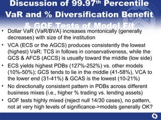 Discussion of 99.97 th  Percentile VaR and % Diversification Benefit & GOF Tests of Model Fit Dollar VaR (VaR/BVA) increases montonically (generally decreases) with size of the institution VCA (ECS or the AGCS) produces consistently the lowest (highest) VaR; TCS in follows in conservativeness, while the GCS & AFCS (ACCS) is usually toward the middle (low side) ECS yields highest PDBs (127%-252%) vs. other models (10%-50%); GCS tends to lie in the middle (41-58%), VCA to the lower end (31-41%) & GCAS is the lowest (10-21%) No directionally consistent pattern in PDBs across different business mixes (i.e., higher % trading vs. lending assets) GOF tests highly mixed (reject null 14/30 cases), no pattern, not at very high levels of significance->models generally OK?  