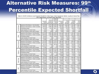 Alternative Risk Measures: 99 th  Percentile Expected Shortfall 