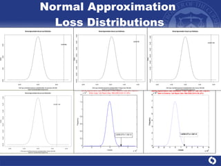 Normal Approximation  Loss Distributions 