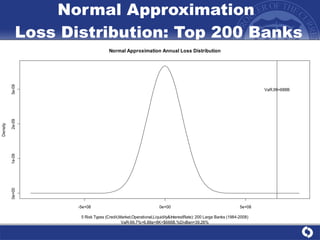 Normal Approximation  Loss Distribution: Top 200 Banks 