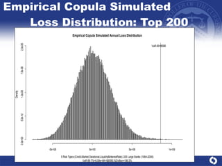 Empirical Copula Simulated  Loss Distribution: Top 200 