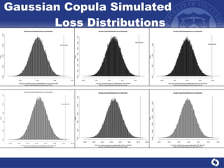Gaussian Copula Simulated  Loss Distributions 
