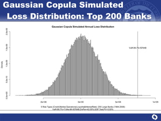 Gaussian Copula Simulated  Loss Distribution: Top 200 Banks 