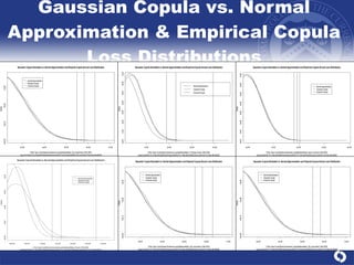 Gaussian Copula vs. Normal Approximation & Empirical Copula Loss Distributions 