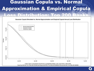 Gaussian Copula vs. Normal Approximation & Empirical Copula Loss Distribution: Top 200 Banks 