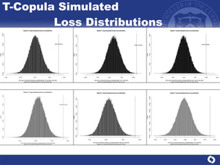 T-Copula Simulated  Loss Distributions 