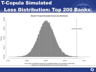 T-Copula Simulated  Loss Distribution: Top 200 Banks 