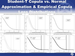 Student-T Copula vs. Normal Approximation & Empirical Copula Loss Distributions 