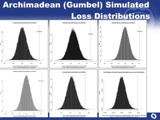 Archimadean (Gumbel) Simulated  Loss Distributions 