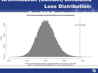 Archimadean (Gumbel) Simulated  Loss Distribution: Top 200 Banks 