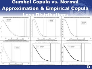 Gumbel Copula vs. Normal Approximation & Empirical Copula Loss Distributions 