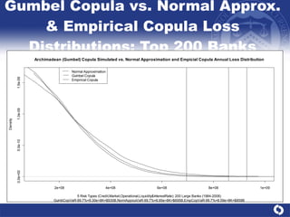 Gumbel Copula vs. Normal Approx. & Empirical Copula Loss Distributions: Top 200 Banks 