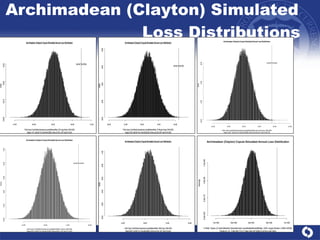 Archimadean (Clayton) Simulated  Loss Distributions 