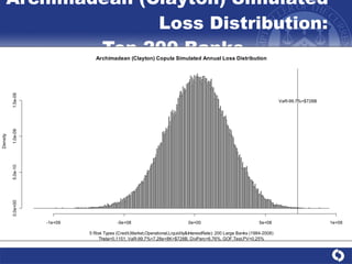 Archimadean (Clayton) Simulated  Loss Distribution: Top 200 Banks 