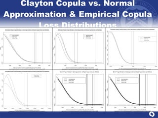 Clayton Copula vs. Normal Approximation & Empirical Copula Loss Distributions 
