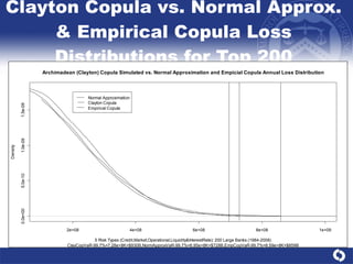 Clayton Copula vs. Normal Approx. & Empirical Copula Loss Distributions for Top 200 