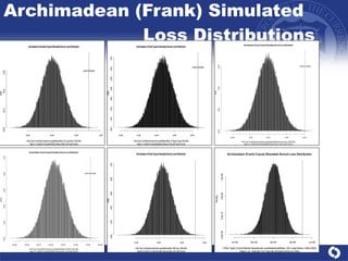 Archimadean (Frank) Simulated  Loss Distributions 