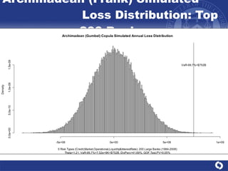 Archimadean (Frank) Simulated  Loss Distribution: Top 200 Banks 