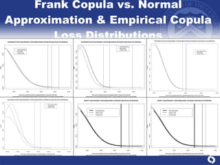 Frank Copula vs. Normal Approximation & Empirical Copula Loss Distributions 