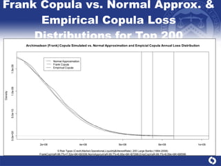 Frank Copula vs. Normal Approx. & Empirical Copula Loss Distributions for Top 200 
