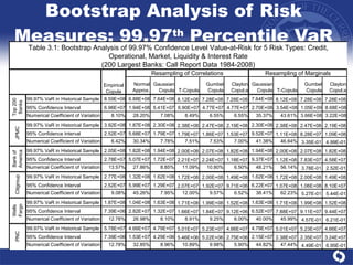 Bootstrap Analysis of Risk Measures: 99.97 th  Percentile VaR 