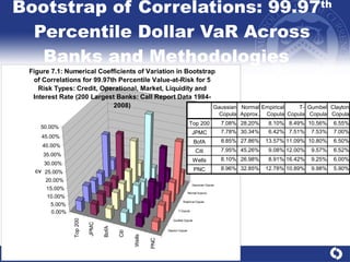 Bootstrap of Correlations: 99.97 th  Percentile Dollar VaR Across Banks and Methodologies  
