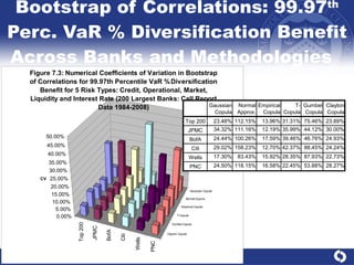 Bootstrap of Correlations: 99.97 th  Perc. VaR % Diversification Benefit Across Banks and Methodologies  