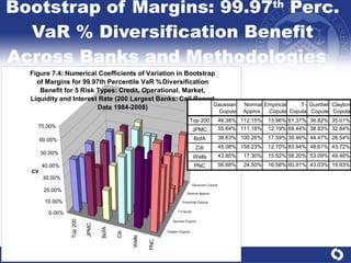 Bootstrap of Margins: 99.97 th  Perc. VaR % Diversification Benefit Across Banks and Methodologies  