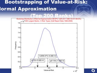 Bootstrapping of Value-at-Risk: Normal Approximation  (Top 200 Banks) 