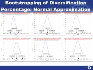 Bootstrapping of Diversification Percentage: Normal Approximation 