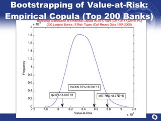 Bootstrapping of Value-at-Risk: Empirical Copula (Top 200 Banks) 