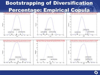 Bootstrapping of Diversification Percentage: Empirical Copula 