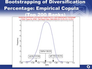 Bootstrapping of Diversification Percentage: Empirical Copula  (Top 200 Banks) 