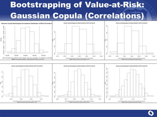 Bootstrapping of Value-at-Risk: Gaussian Copula (Correlations) 